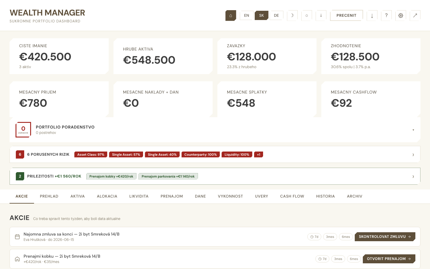 Akcie tab so zoznamom úloh: 'Najomna zmluva sa konci — Eva Hrušková do 2026-06-15', 'Prenajmi kobku +€420/rok' a 'Prenajmi parkovacie miesto +€1.140/rok'