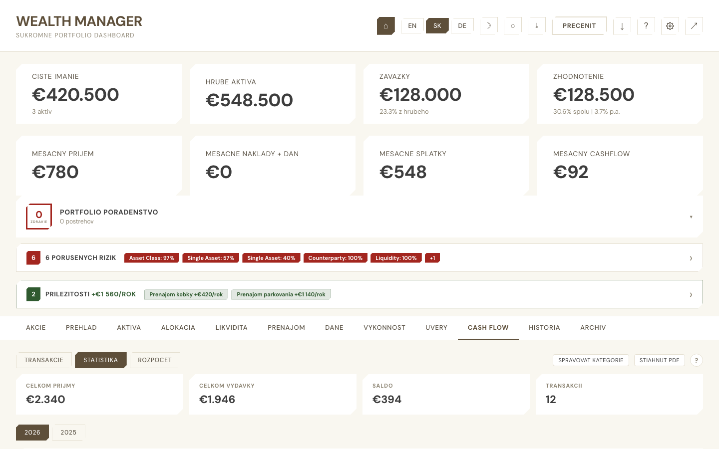 Statistics view s celkovými príjmami €2.340, výdavkami €1.946 a net €394 spolu s 12-mesačnou pivot tabuľkou