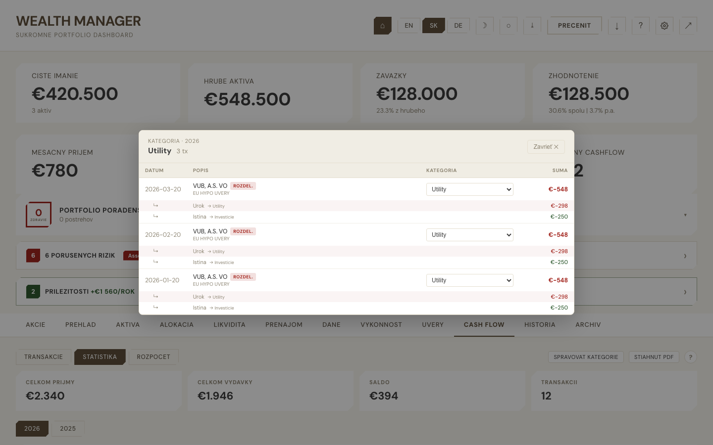Drilldown panel zobrazujúci tri hypotekárne transakcie z VÚB s rozdelením na Interest €-298 (Utilities) a Principal €-250 (Investments)